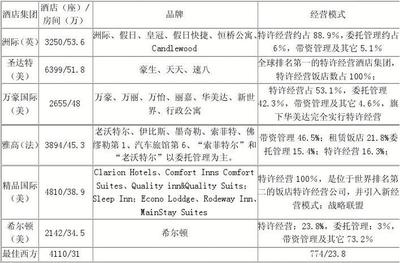 国际酒店管理集团的经营运作模式及其在中国市场的战略发展